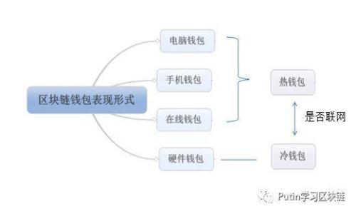 TP虚拟货币钱包：安全、高效的数字资产管理解决方案